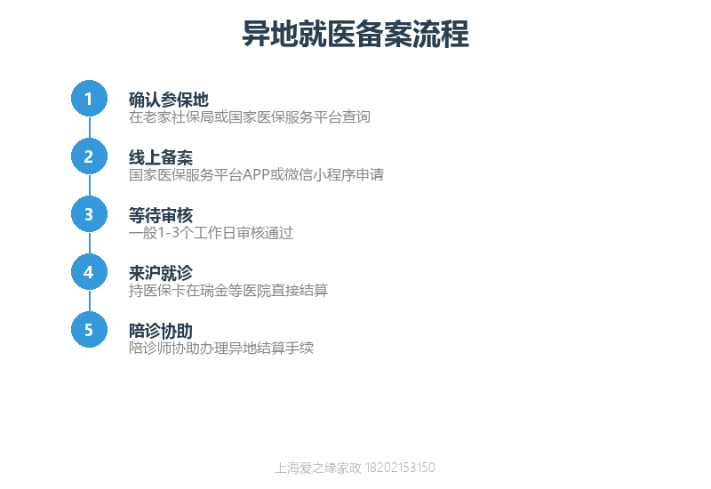 外地来上海看病医保怎么报销？异地就医备案流程与瑞金医院就诊攻略